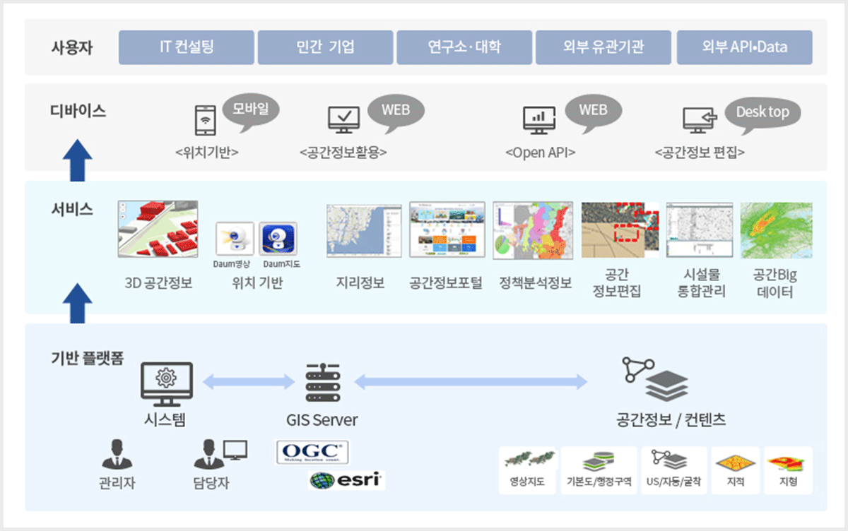 공간정보 서비스 및 DB 구축
